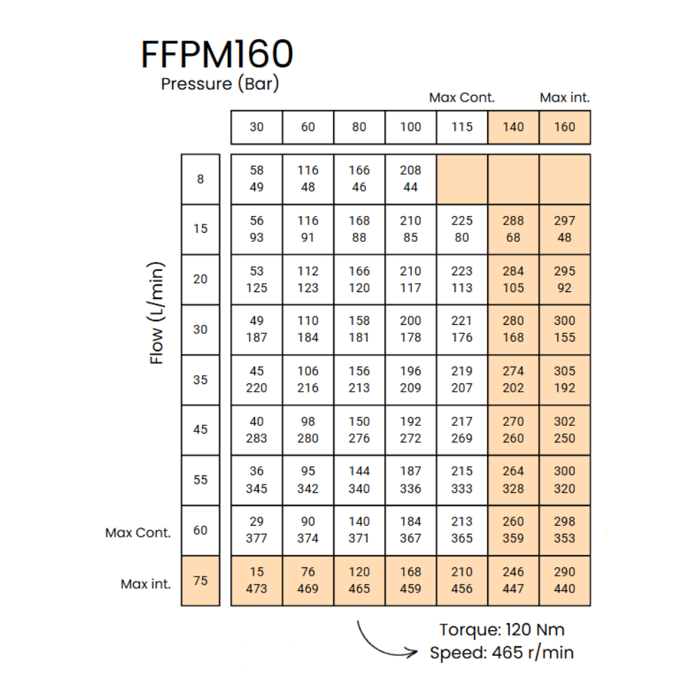 Flowfit Hydraulic Motor 158,6 cc/rev, Wheel Mount, 25mm Parallel Keyed Shaft, High Pressure Seal