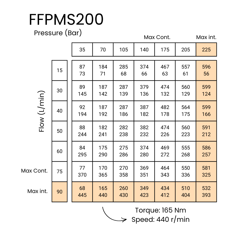 Flowfit Hydraulic Motor 200,0 cc/rev Magneto Mounting Flange 25mm Parallel Keyed Shaft