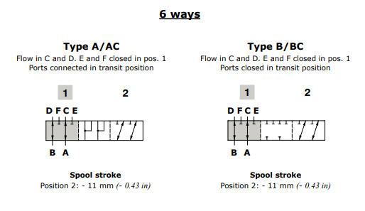 Walvoil Spool B DF5/6 Flow in C and D. E and F closed in pos. 1 Ports closed in transit position