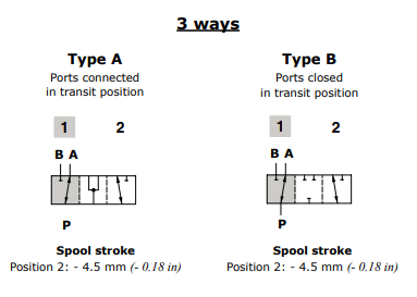 Walvoil Spool A DFE20/3 Flow in A in neutral. Ports connected in transit position