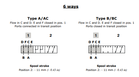 Walvoil Spool A DF5/6 Flow in C and D. E and F closed in pos. 1 Ports connected in transit position