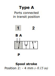 Walvoil Spool A, DFE052/3, Flow in A in neutral. Ports connected  in transit position