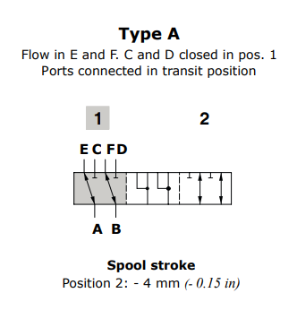 Walvoil Spool A, DFE052/6, Flow in E and F. C and D closed in pos. 1 Ports connected in transit position