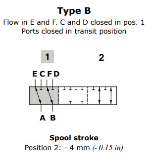 Walvoil Spool B, DFE052/6, Flow in E and F. C and D closed in pos. 1  Ports closed in transit position