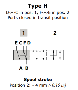 Walvoil Spool H, DFE052/6, D‹–›C in pos. 1, F‹–›E in pos. 2 Ports closed in transit position