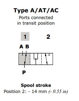 Walvoil Spool A, DF10/3, Flow in B in pos. 1. Ports connected in transit position