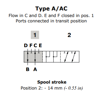 Walvoil, Spool A, DF10/6, Flow in C and D. E and F closed in pos. 1 Ports connected in transit position