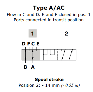 Walvoil Spool AC, DF10/6, As type A, for cam control (Flow in C and D. E and F closed in pos. 1 Ports connected in transit position)