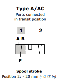 Walvoil Spool A, DF20/3, Flow in B in pos. 1. Ports connected in transit position