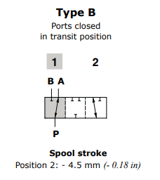 Walvoil Spool B, DFE20/3, Flow in A in neutral. Ports closed in transit position