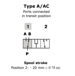 Walvoil Spool A, DF25/3, Flow in B in pos. 1. Ports connected in transit position