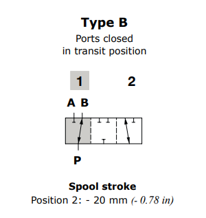 Walvoil Spool B, DF25/3, Flow in B in pos. 1. Ports closed in transit position