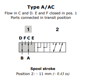 Walvoil Spool AC, DF5/6, As type A, for cam control (Flow in C and D. E and F closed in pos. 1 Ports connected in transit position)