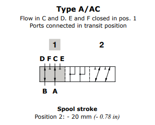 Walvoil Spool A, DF20/6, Flow in C and D. E and F closed in pos. 1 Ports connected in transit position